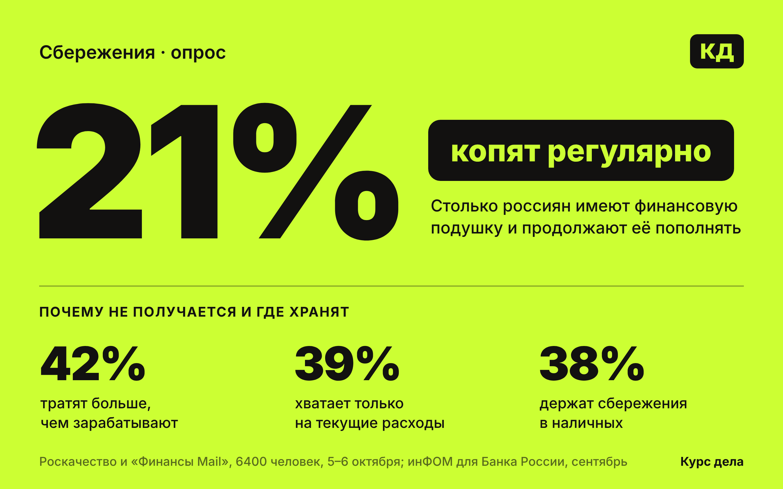 Инфографика: 21% россиян копят регулярно, 42% тратят больше, чем зарабатывают, 38% хранят сбережения в наличных
